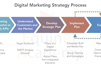 digital marketing startegy and planning