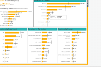 design a dashboard or custom report on tableau