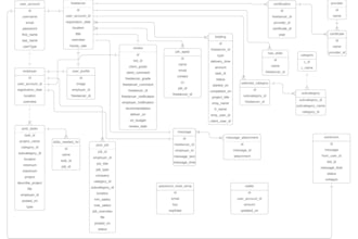 create sql database design and queries