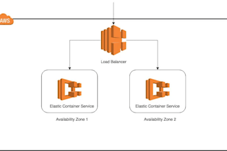 setup and deploy using docker, ecs and fargate