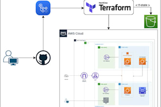 provide expert devops services with terraform for cloud