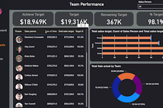 create professional dashboard and reports in power bi