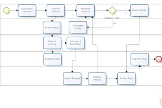 create journey maps, flowchart, organization chart in miro, bizagi, mural