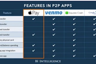 develop fintech app, escrow app, payment app, p2p app, money transfer platform