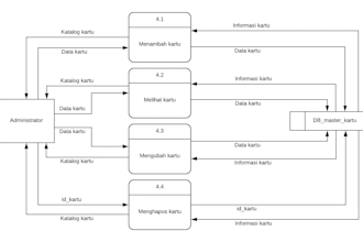 make dfd for your system to make your ideas more clear