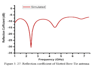 design antenna for 5g 6g and help publish the research article