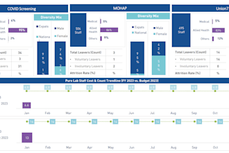 design interactive data visualization dashboards using power bi looker tableau