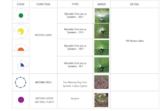 do landscape irrigational designs and drawings