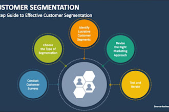 develop a customer segmentation model for targeted marketing