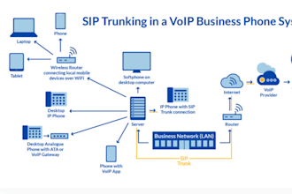 setup and create auto dialer call center, did number, inbound call, sip trunk