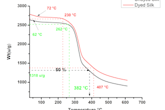 create scientific data visualization
