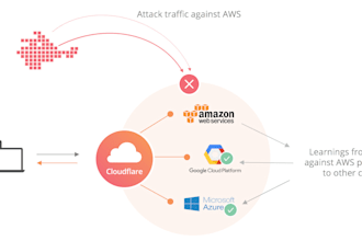 professionally set up and configure cloudflare web application firewall