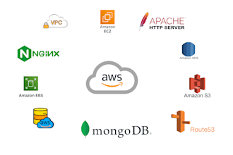 aws cloud setup with security and high availability