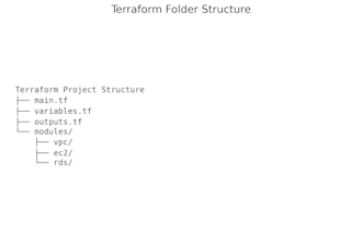 build and automate AWS infrastructure using terraform