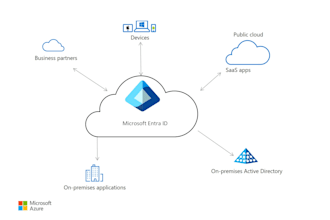 audit and secure your microsoft 365 and azure environment