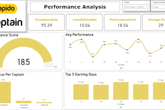build a interactive powerbi dashboards and reports