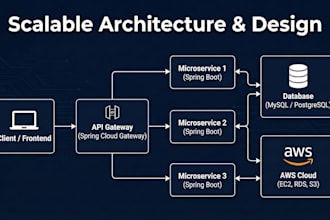 architect scalable backends with java, kubernetes, and spring cloud