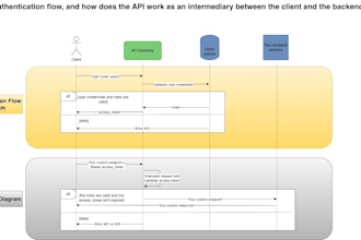 design and build a secure API gateway for your backend