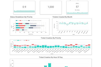 build looker studio dashboards for business analytics