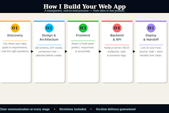 build websites applications and graphic designs