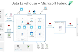 develop data architechture solutions with microsoft fabric