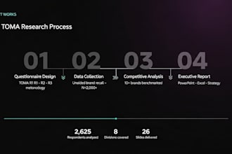 do brand awareness research, toma analysis and competitor report