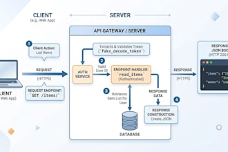 build a production ready rest API with fastapi and postgresql