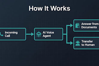 build an ai voice agent with twilio for calls and automation