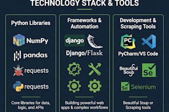 build a custom python app or automation script