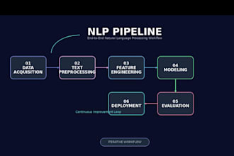 implement ai workflows in snowflake using cortex, nlp and automation