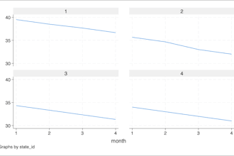 clean, transform and create visualization of data