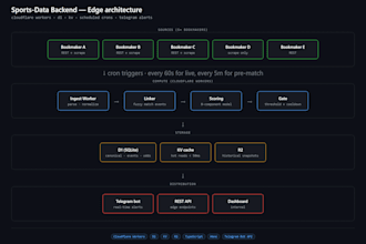 build you a production cloudflare workers backend with d1 and cron jobs