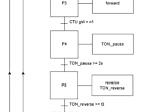create a grafcet or ladder of your program for plc
