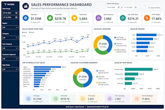 create power bi dashboards and clean excel data