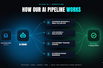 build ai CRM pipeline automation for logistics china imports