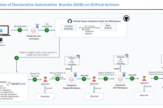 automate devops workflows using AWS and azure