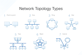 design and configure enterprise network