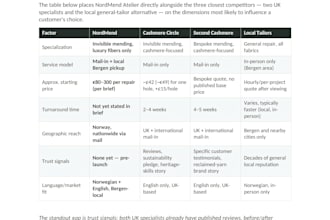create a competitor analysis with swot for your business