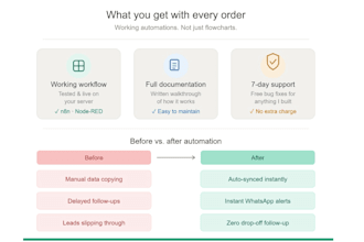build n8n workflow automation to eliminate your manual tasks