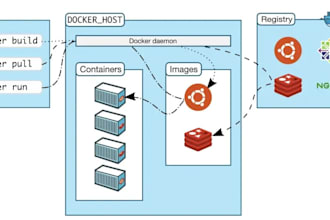help you about docker, dockerfile, image, container and docker compose