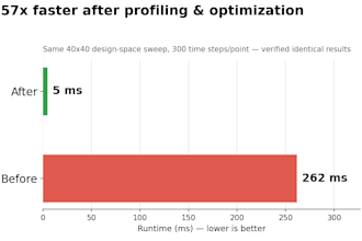 optimize your slow python simulation code