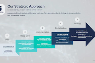 audit your b2b sales process and deliver a prioritized action plan