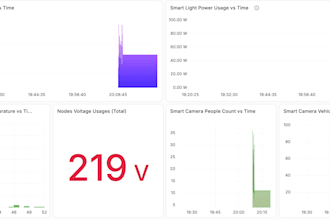 build nodered, databases, dashboard for your iot systems
