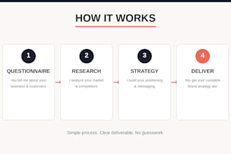 create a complete brand strategy for your startup
