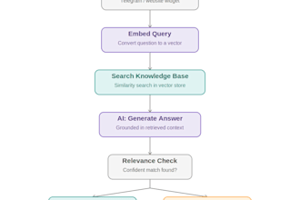 build a custom ai automation with n8n for your business
