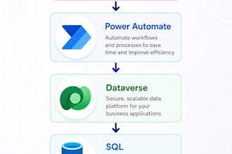 develop power apps, power automate and power pages solutions