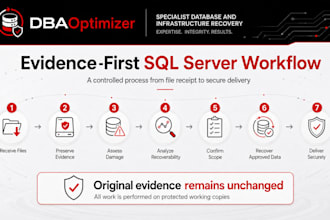recover sql databases affected by ransomware or corruption