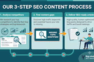 find your competitors content gaps and write SEO articles that rank