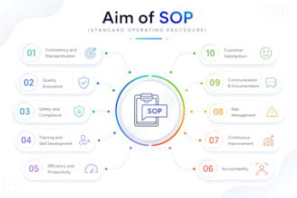create clear sops and process manuals to standardize your operations