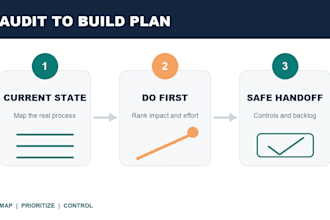 audit your workflow and deliver an ai automation roadmap